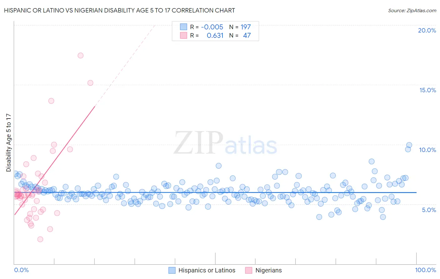 Hispanic or Latino vs Nigerian Disability Age 5 to 17