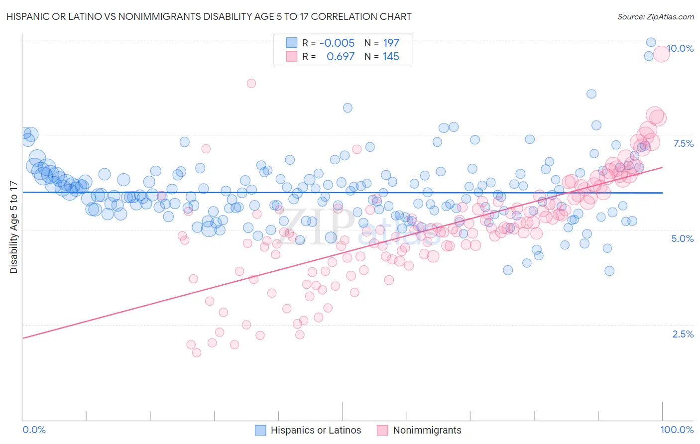 Hispanic or Latino vs Nonimmigrants Disability Age 5 to 17