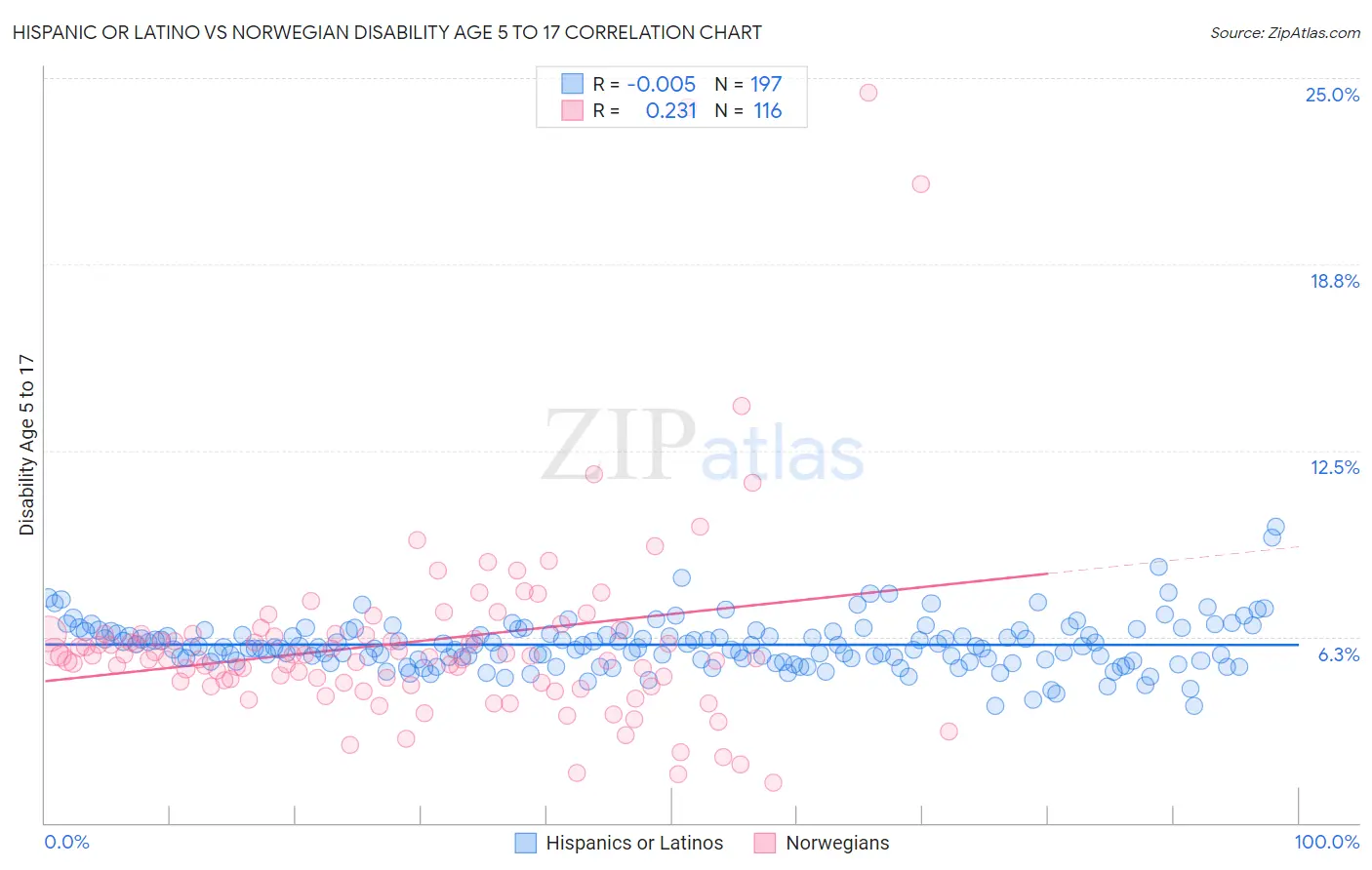 Hispanic or Latino vs Norwegian Disability Age 5 to 17
