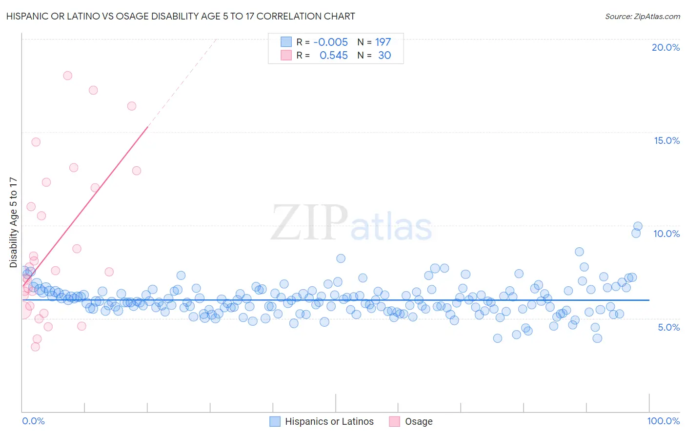 Hispanic or Latino vs Osage Disability Age 5 to 17
