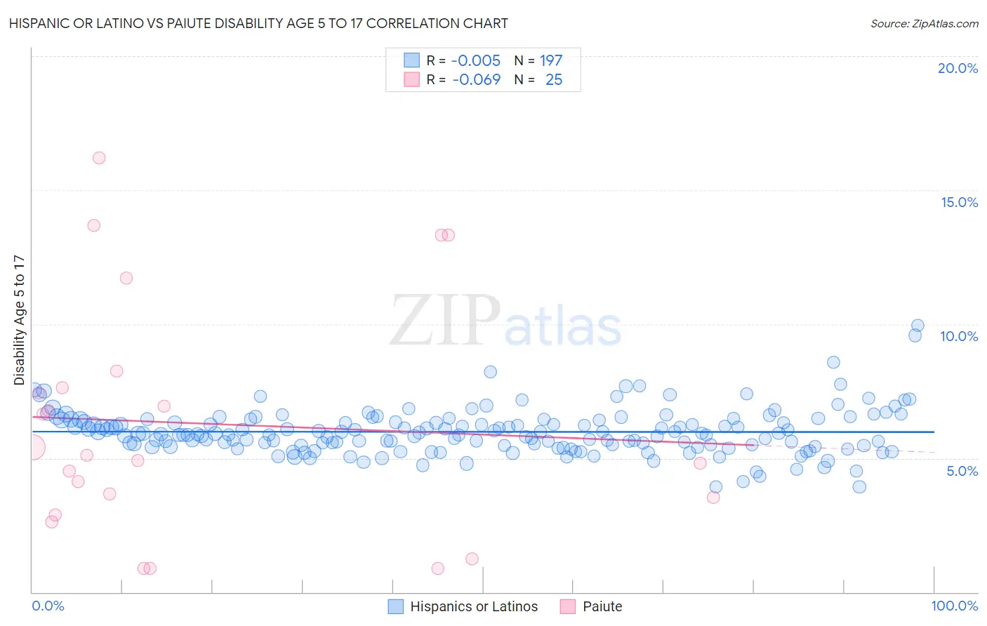 Hispanic or Latino vs Paiute Disability Age 5 to 17