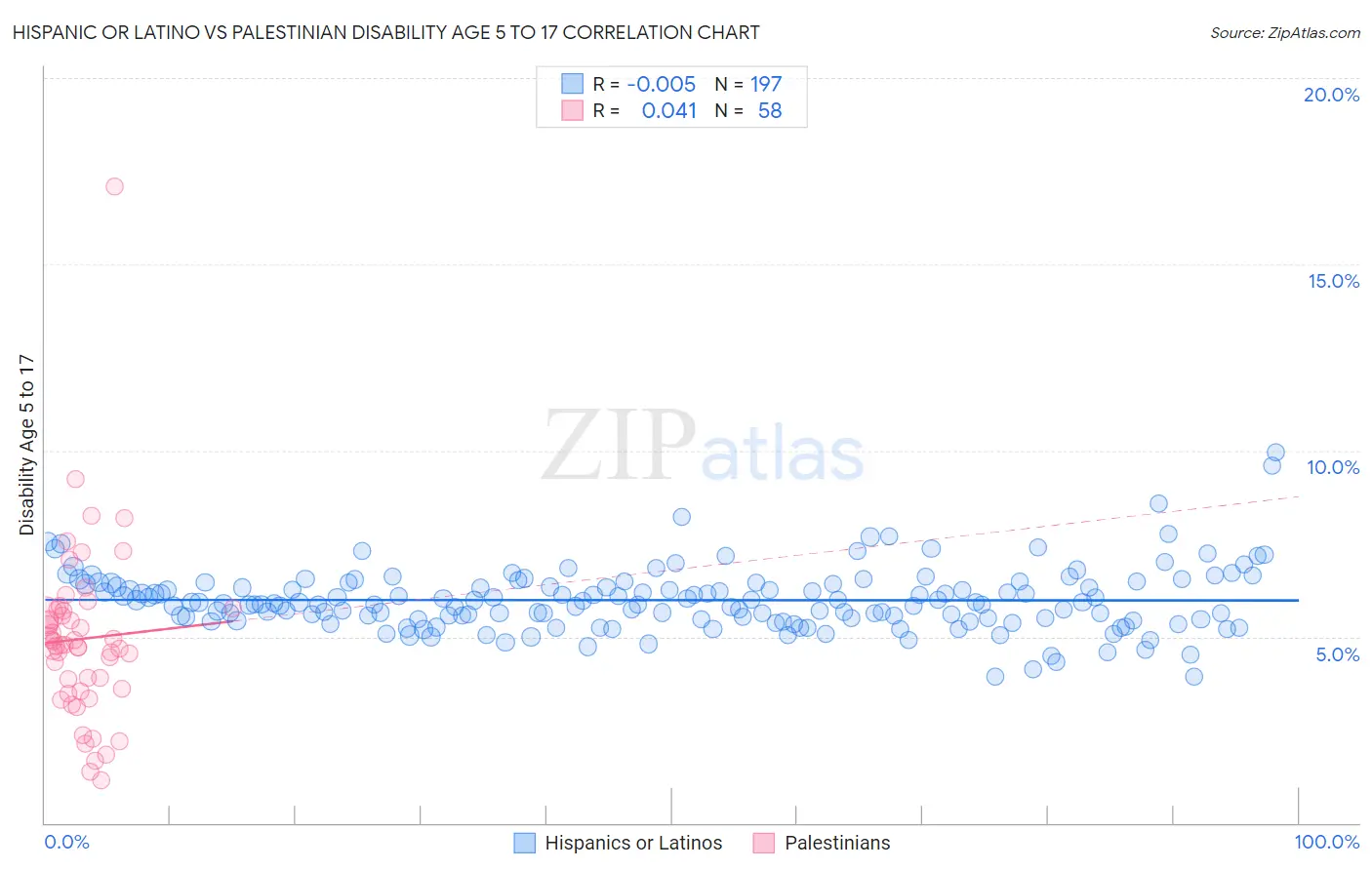 Hispanic or Latino vs Palestinian Disability Age 5 to 17
