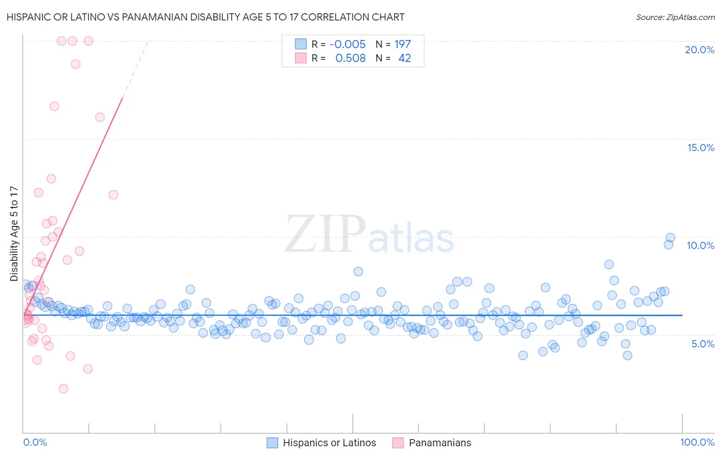 Hispanic or Latino vs Panamanian Disability Age 5 to 17