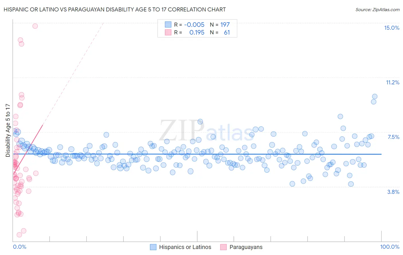 Hispanic or Latino vs Paraguayan Disability Age 5 to 17