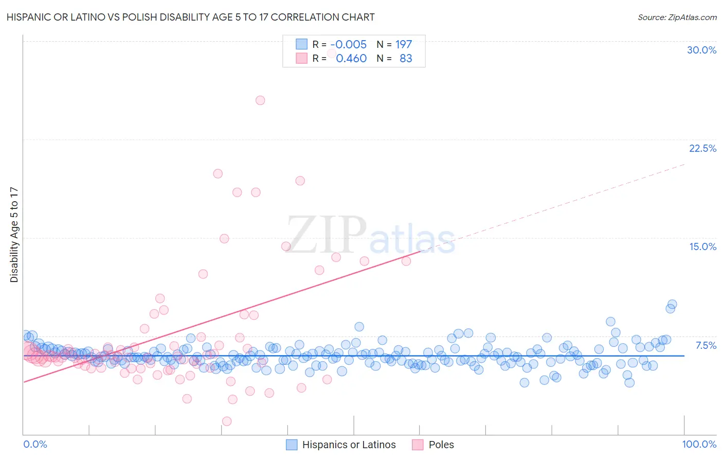Hispanic or Latino vs Polish Disability Age 5 to 17