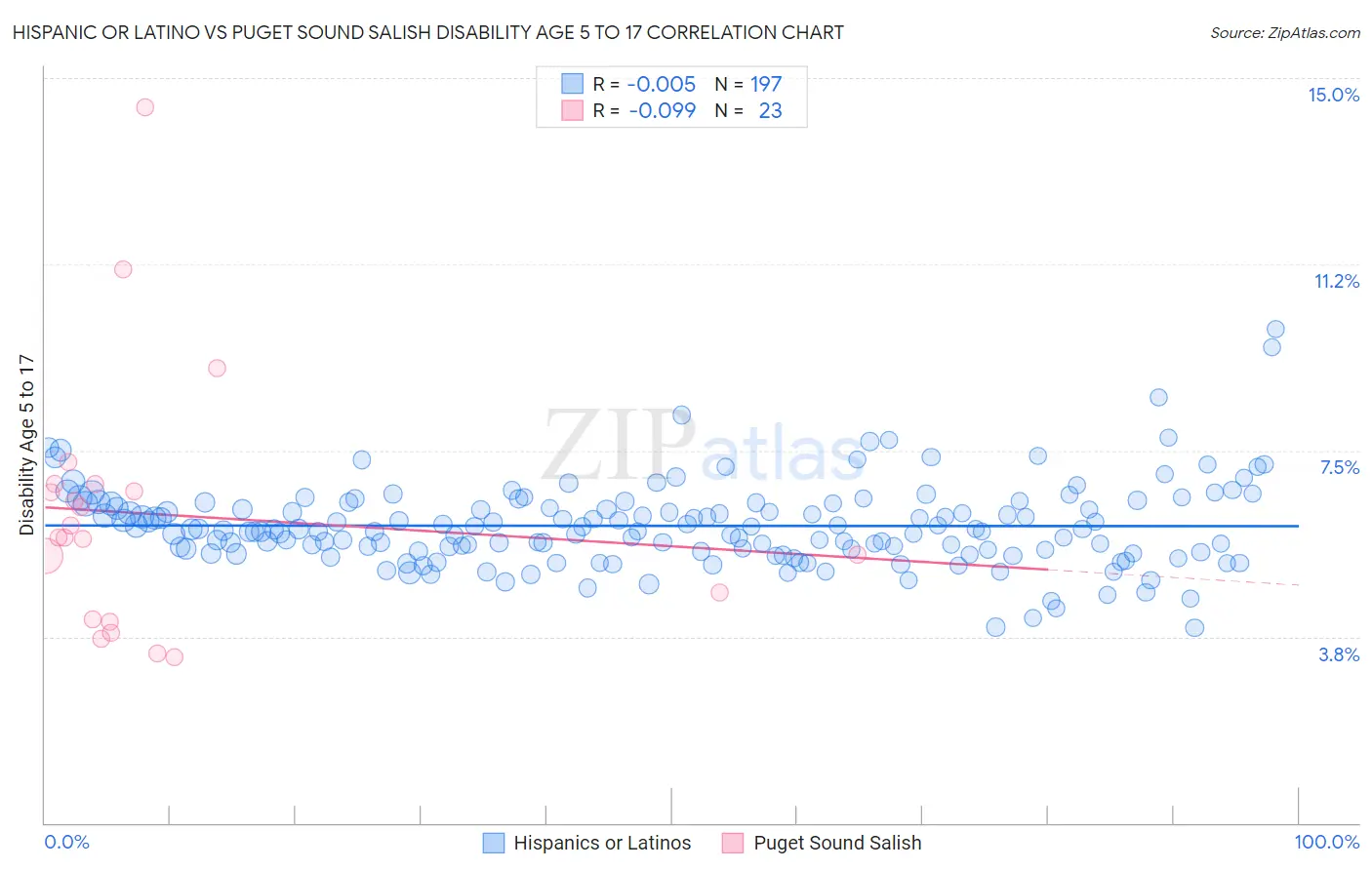 Hispanic or Latino vs Puget Sound Salish Disability Age 5 to 17