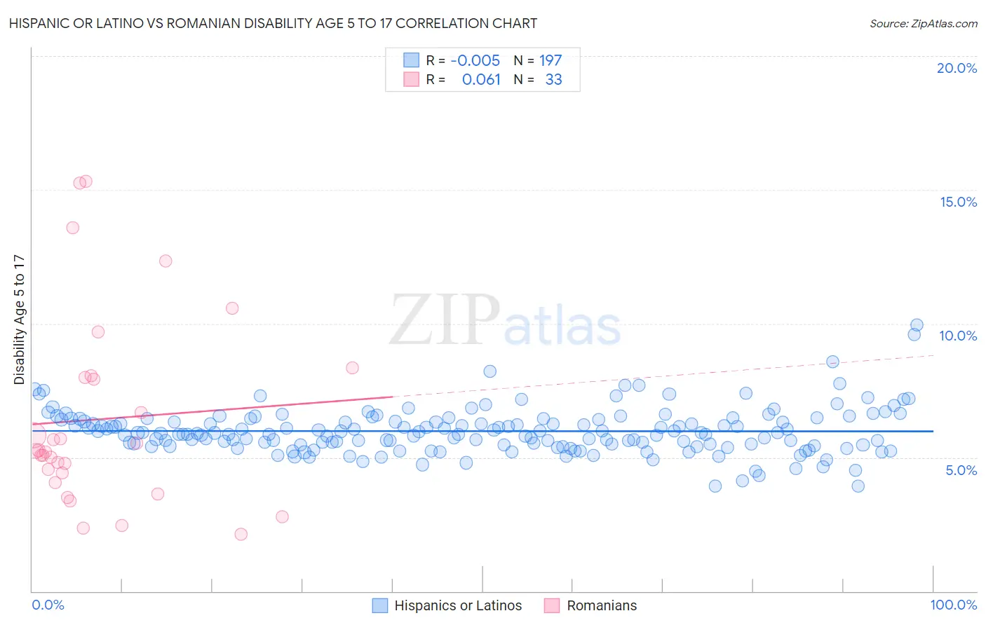 Hispanic or Latino vs Romanian Disability Age 5 to 17