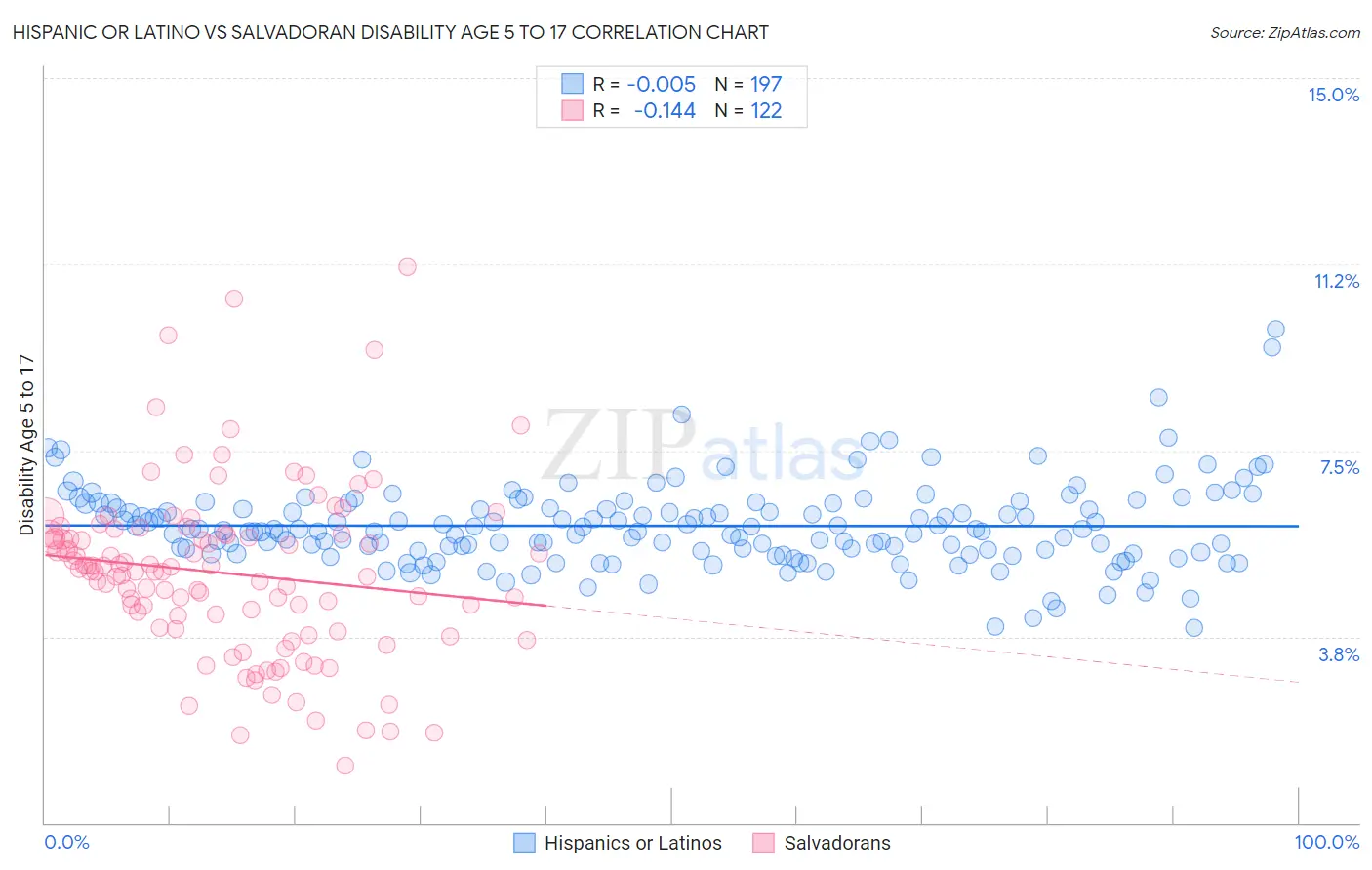 Hispanic or Latino vs Salvadoran Disability Age 5 to 17