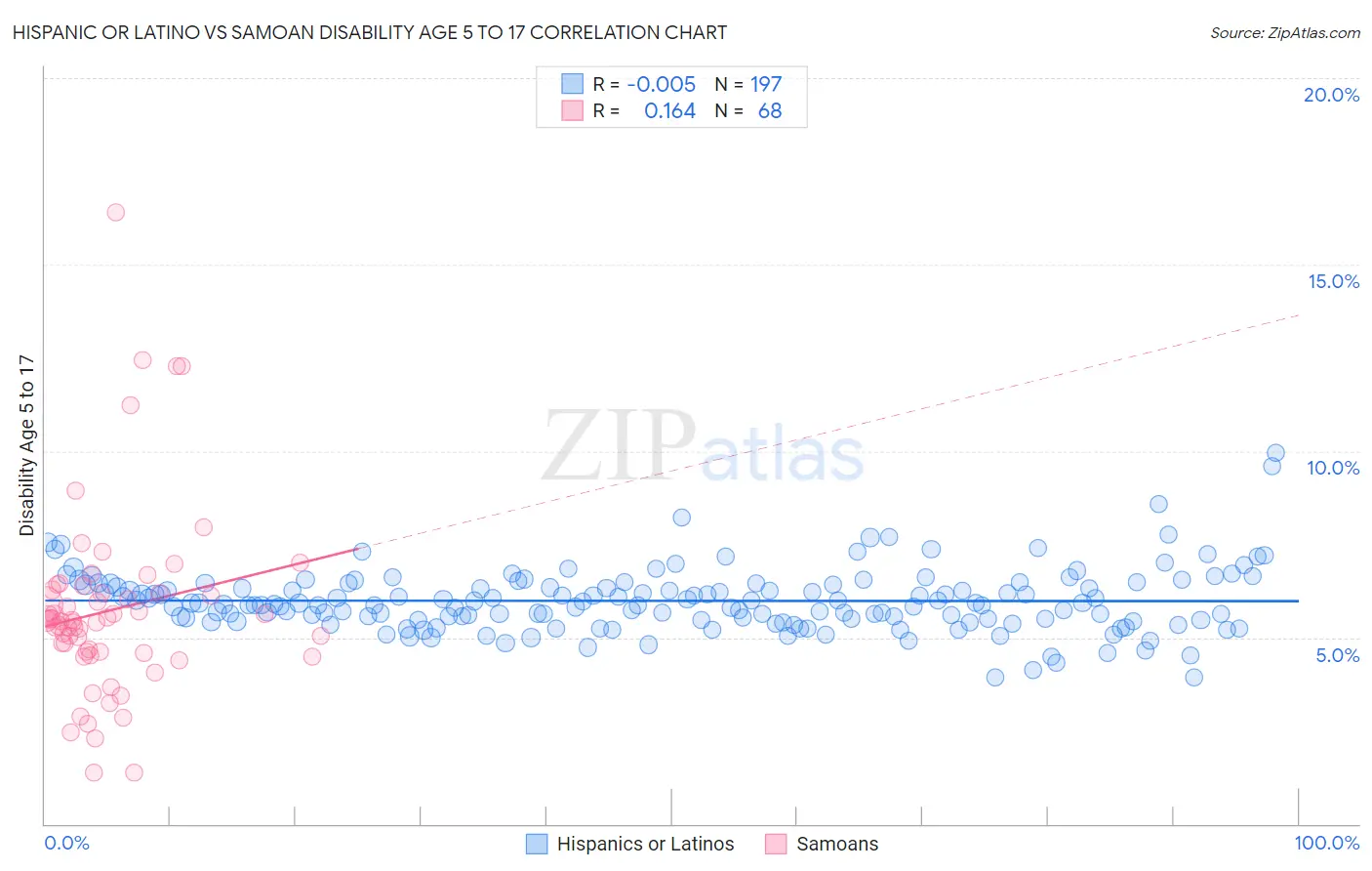 Hispanic or Latino vs Samoan Disability Age 5 to 17