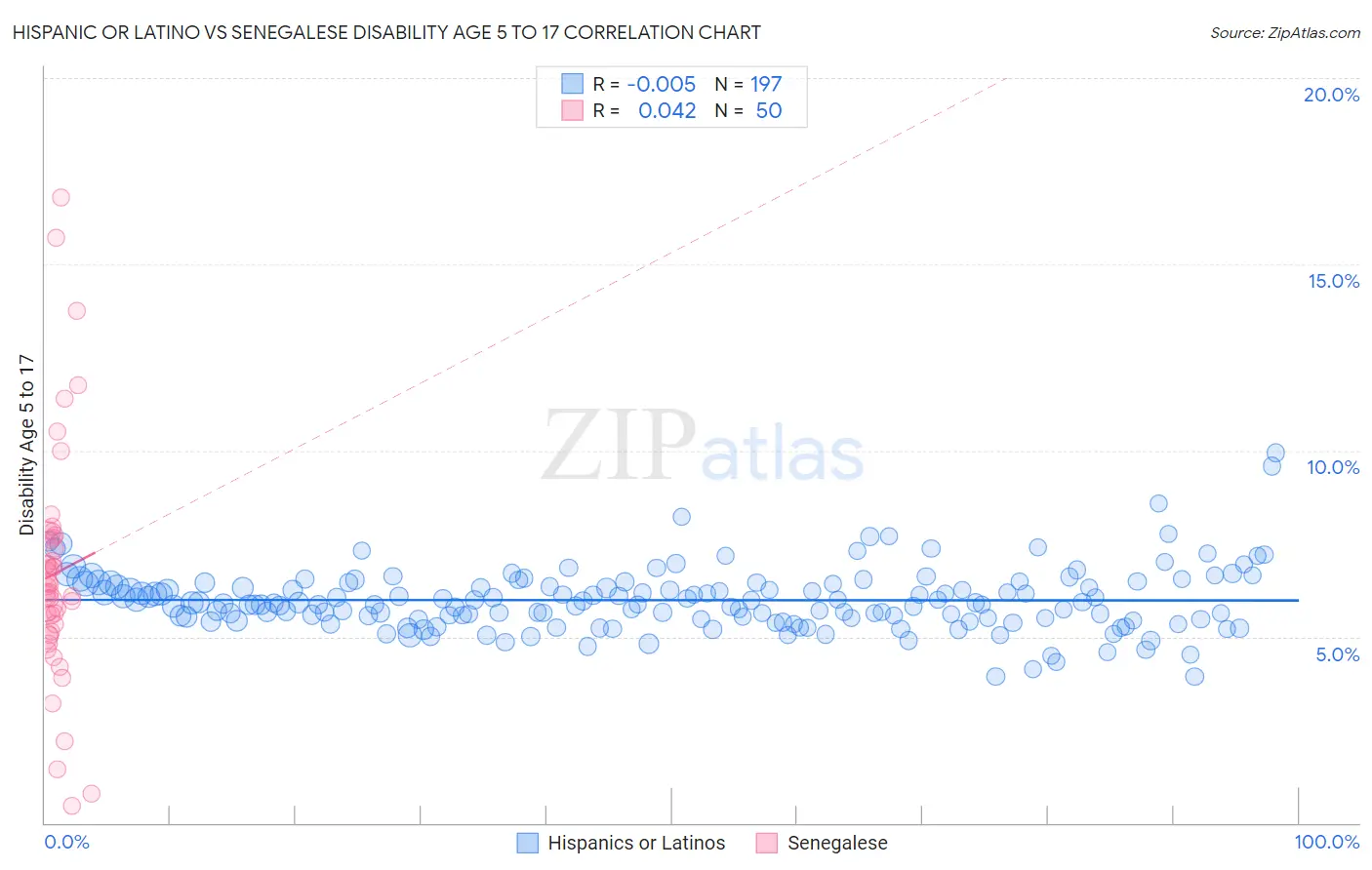 Hispanic or Latino vs Senegalese Disability Age 5 to 17