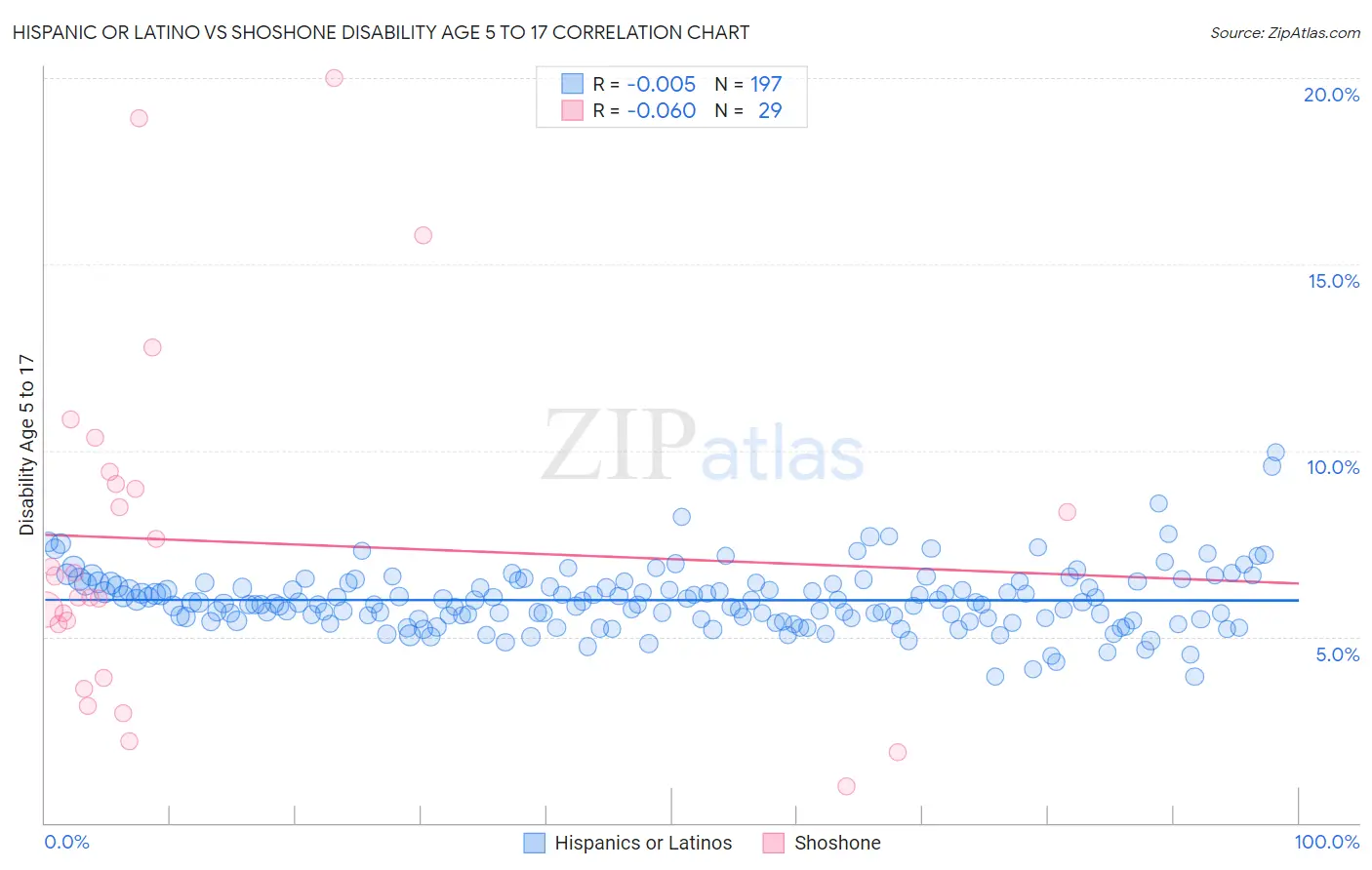 Hispanic or Latino vs Shoshone Disability Age 5 to 17