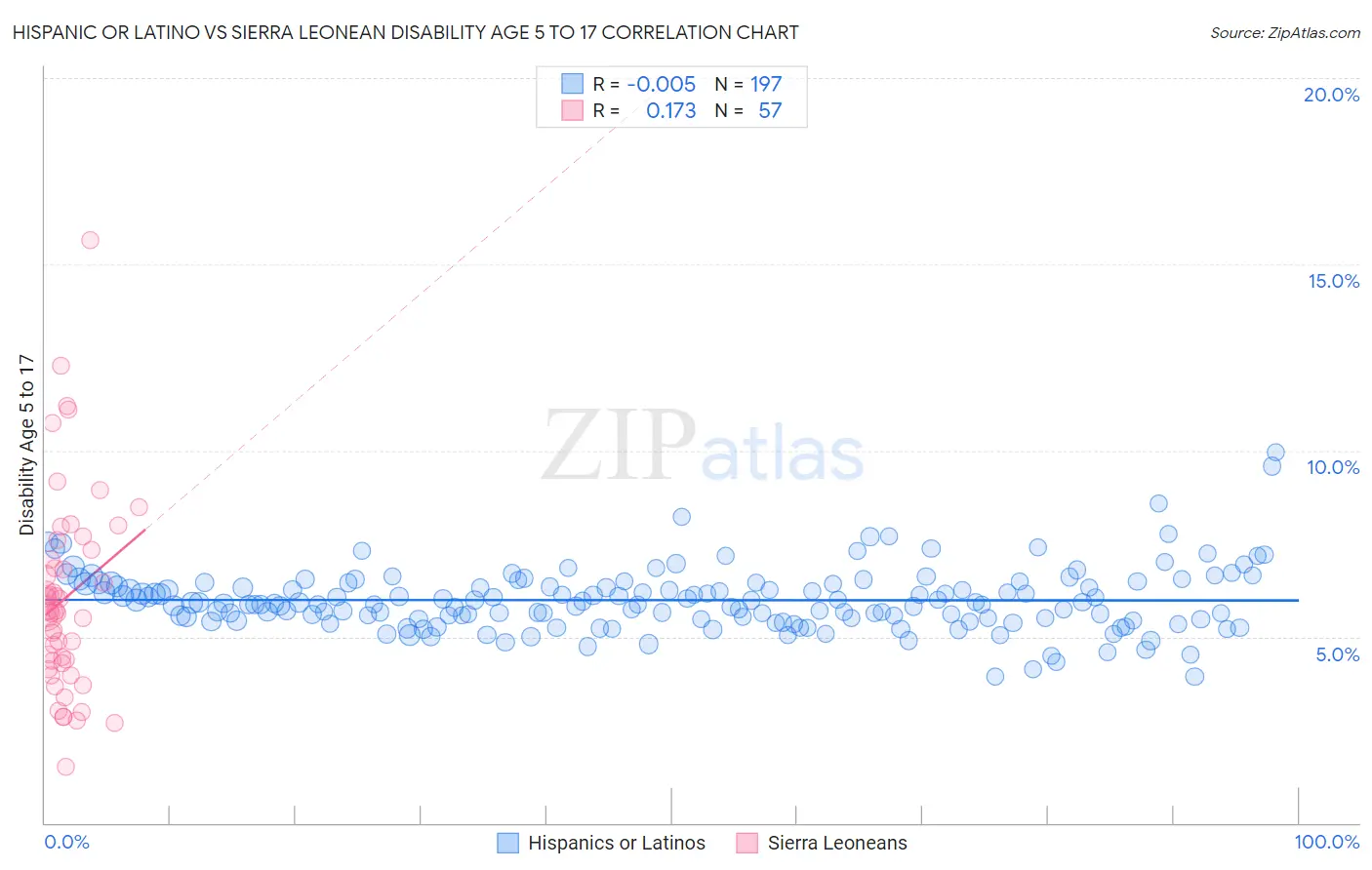 Hispanic or Latino vs Sierra Leonean Disability Age 5 to 17