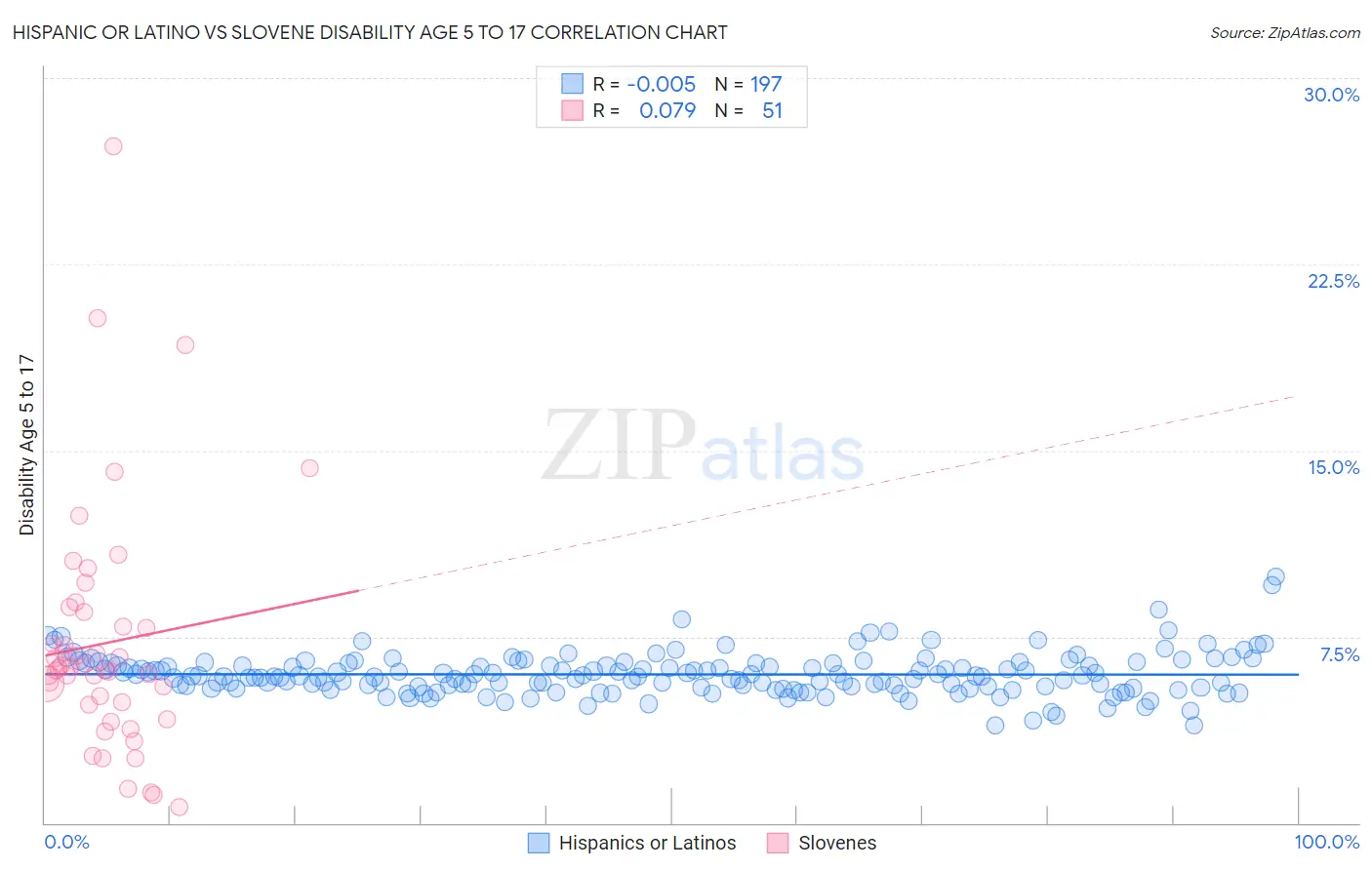 Hispanic or Latino vs Slovene Disability Age 5 to 17