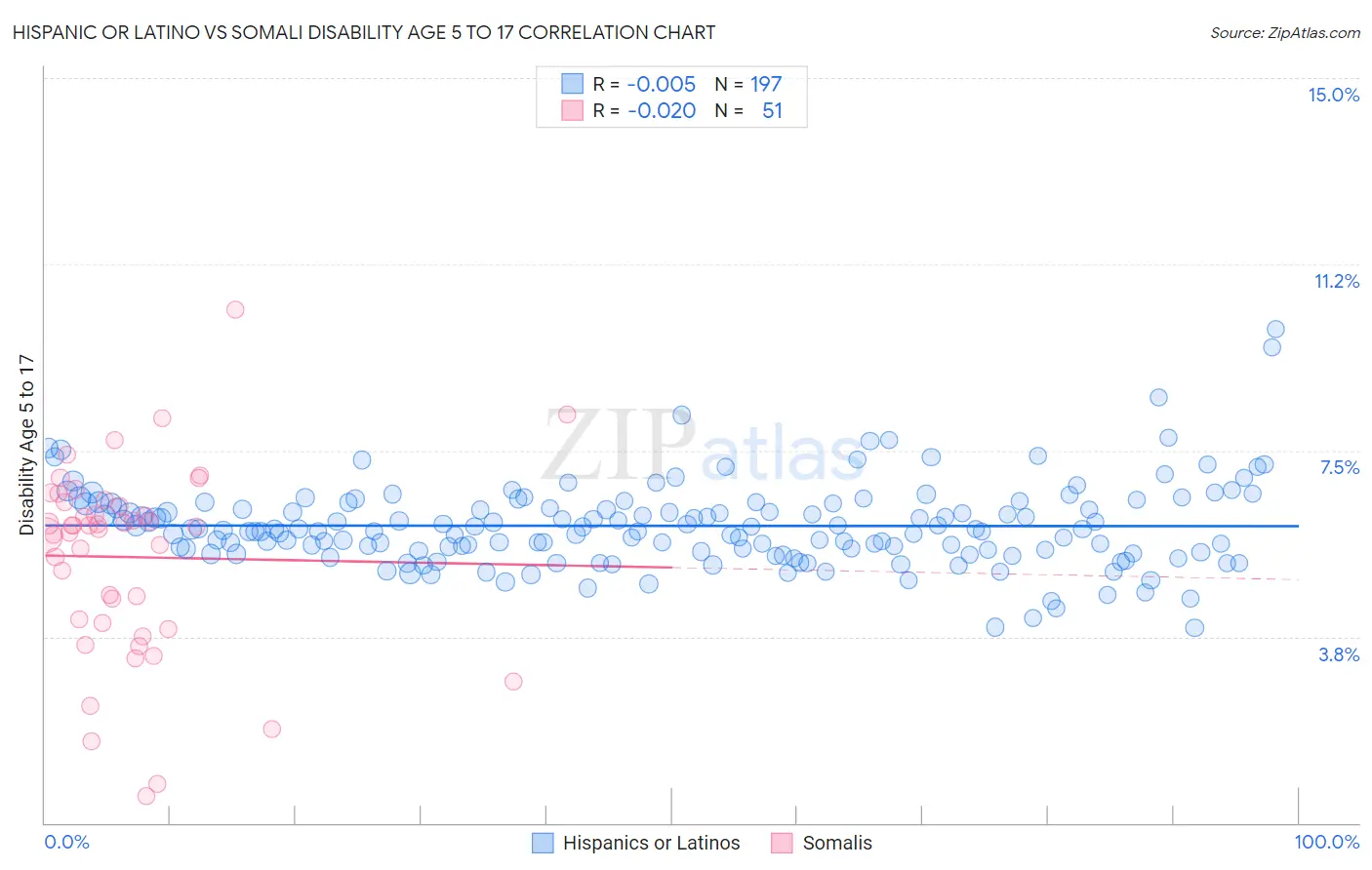 Hispanic or Latino vs Somali Disability Age 5 to 17