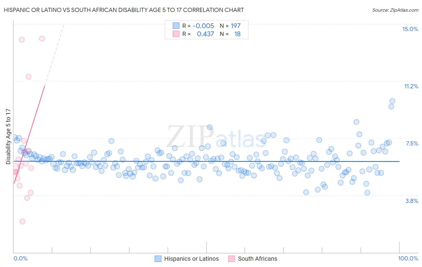 Hispanic or Latino vs South African Disability Age 5 to 17