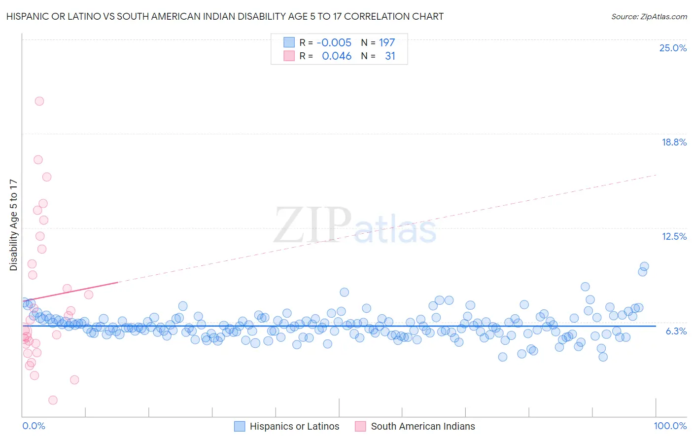Hispanic or Latino vs South American Indian Disability Age 5 to 17