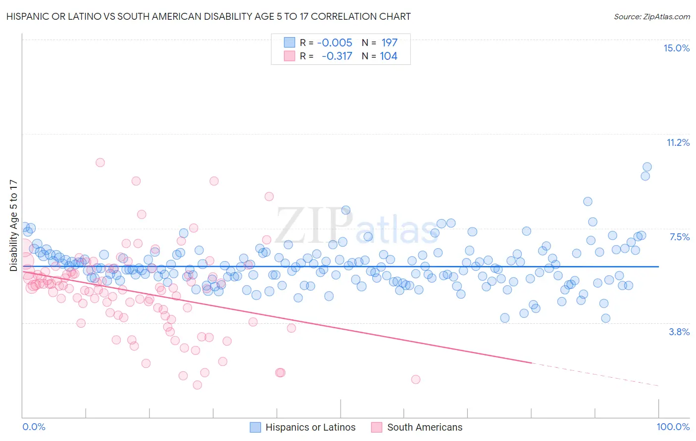 Hispanic or Latino vs South American Disability Age 5 to 17