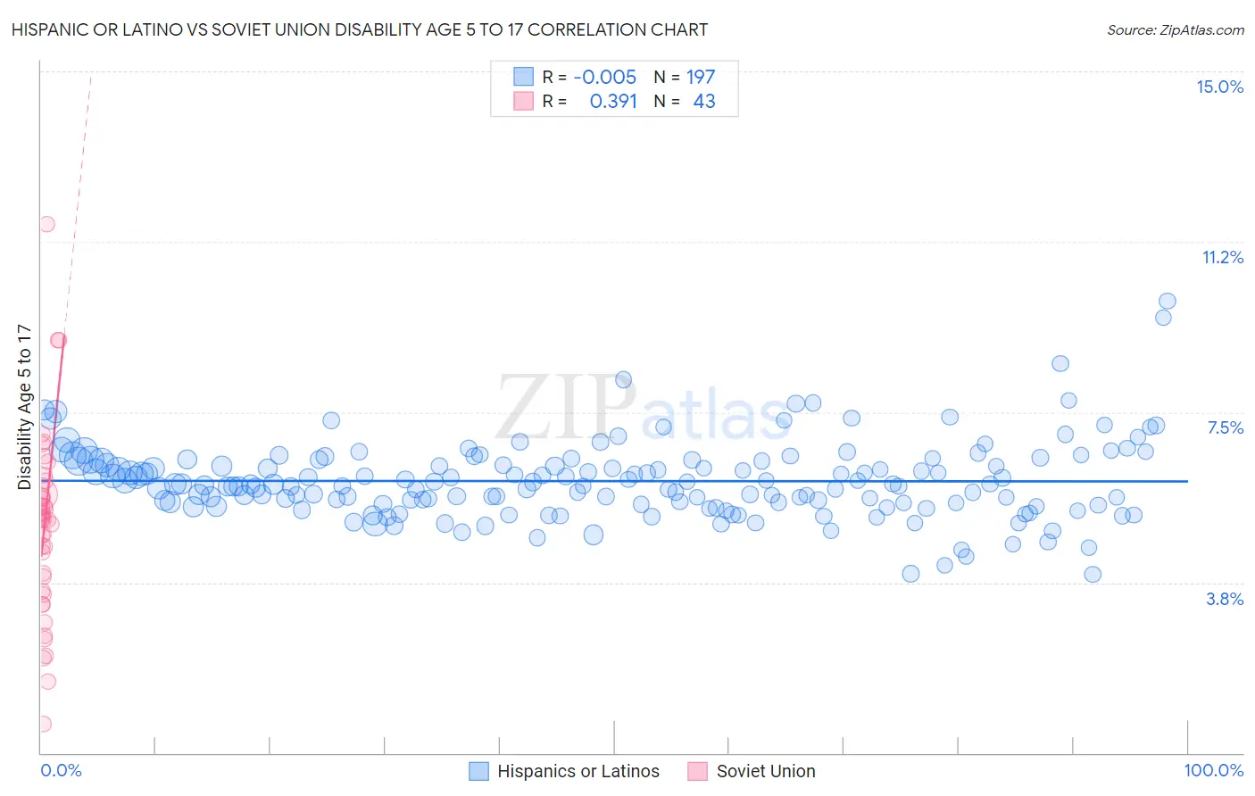 Hispanic or Latino vs Soviet Union Disability Age 5 to 17
