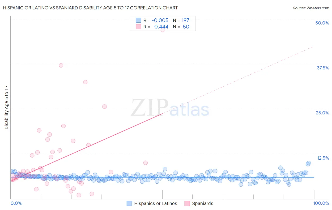 Hispanic or Latino vs Spaniard Disability Age 5 to 17