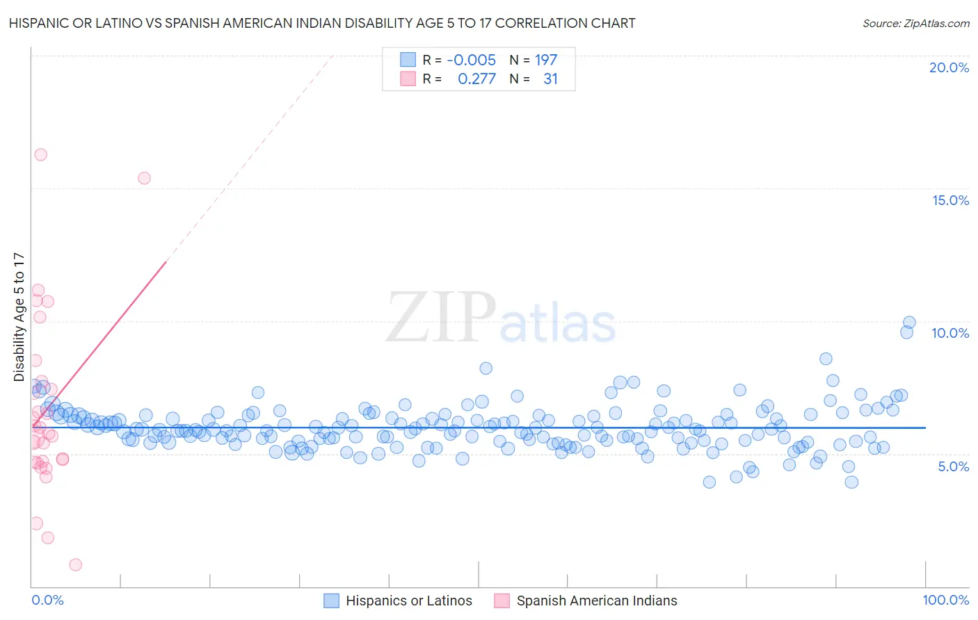 Hispanic or Latino vs Spanish American Indian Disability Age 5 to 17