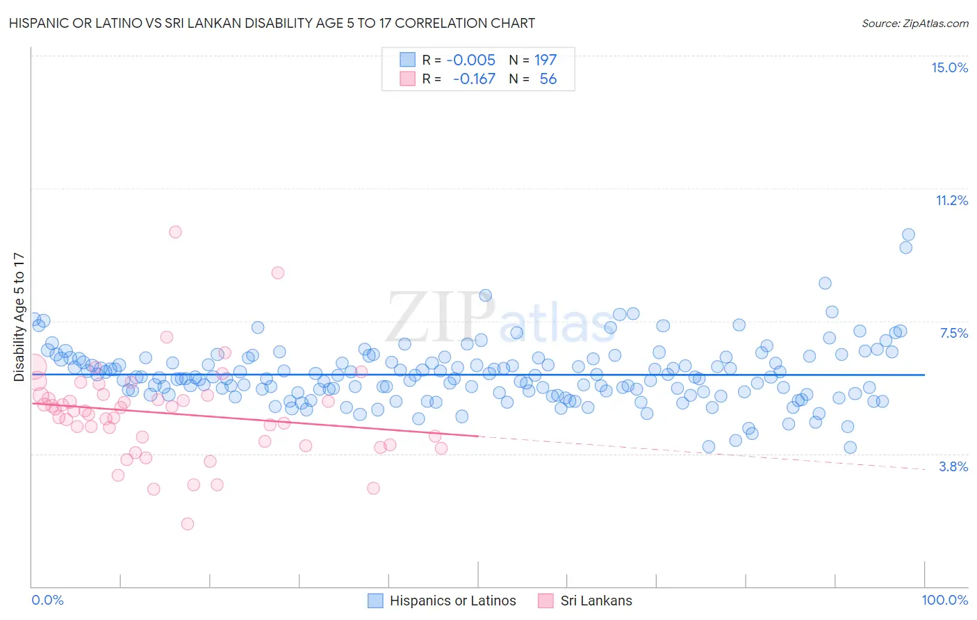 Hispanic or Latino vs Sri Lankan Disability Age 5 to 17