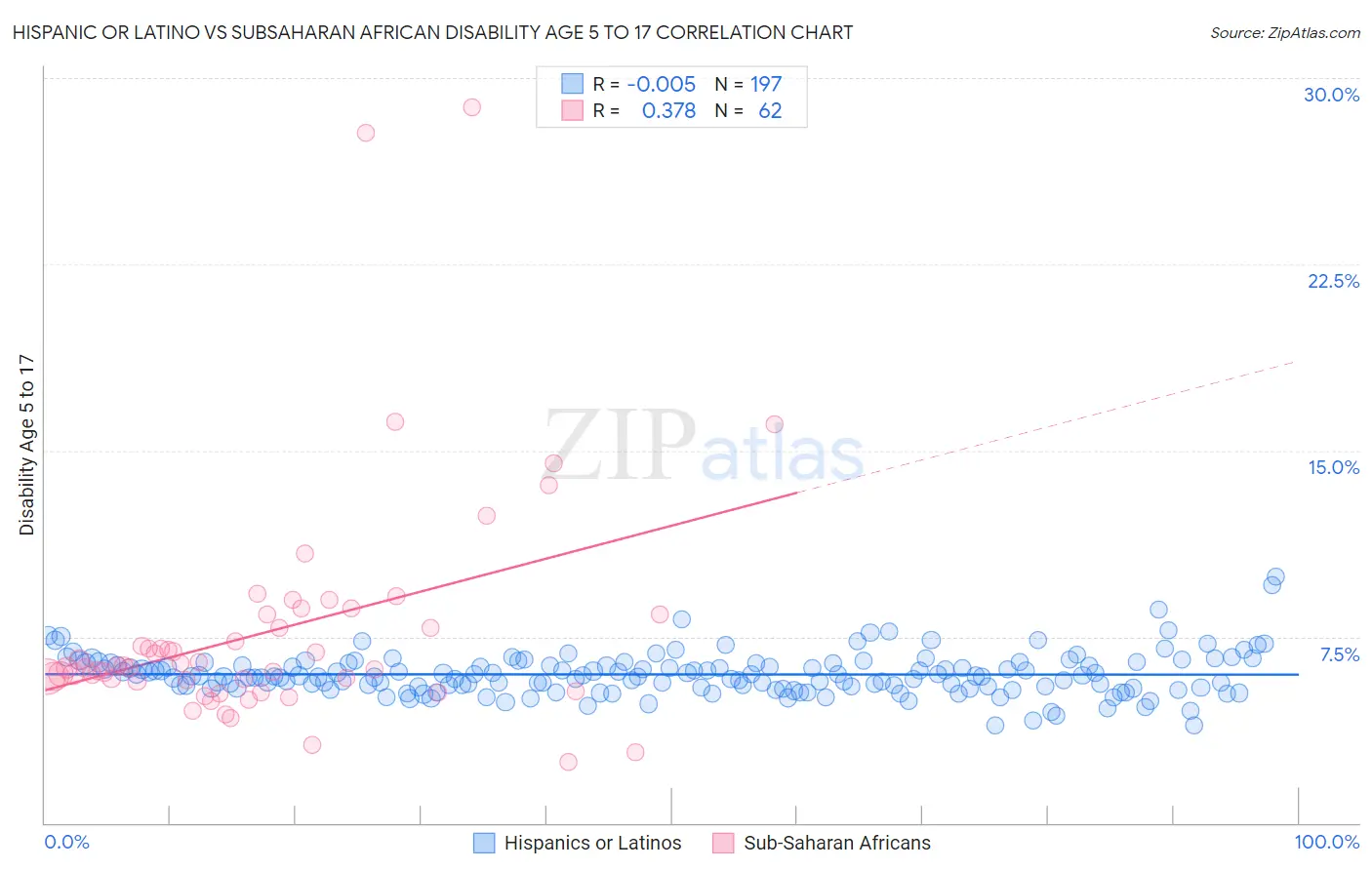 Hispanic or Latino vs Subsaharan African Disability Age 5 to 17