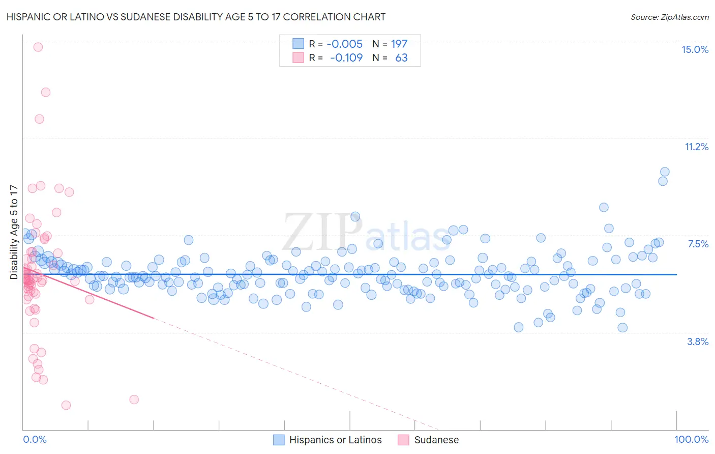Hispanic or Latino vs Sudanese Disability Age 5 to 17
