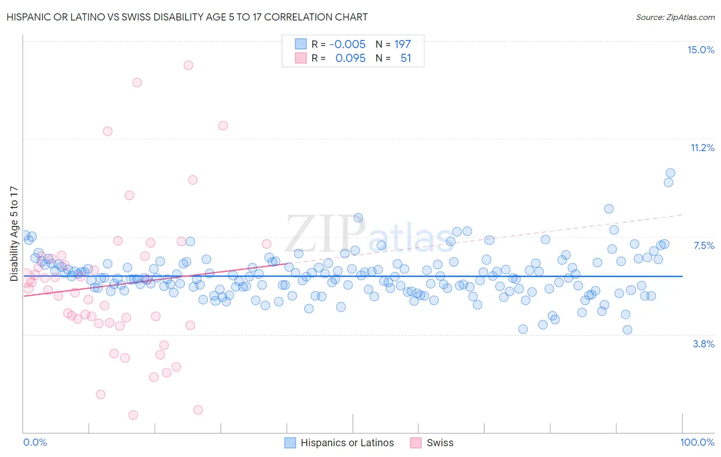 Hispanic or Latino vs Swiss Disability Age 5 to 17