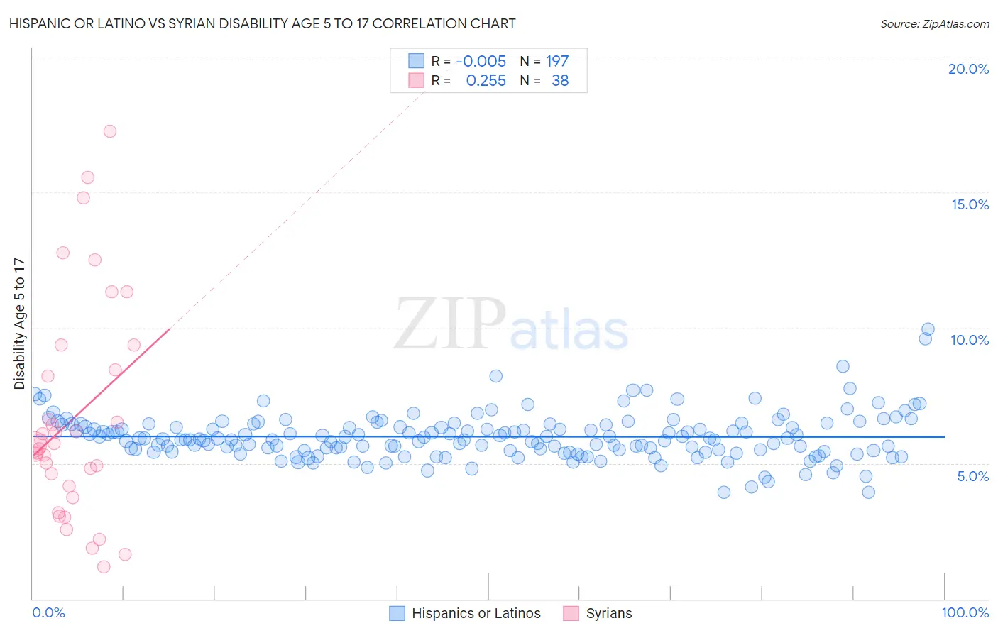 Hispanic or Latino vs Syrian Disability Age 5 to 17