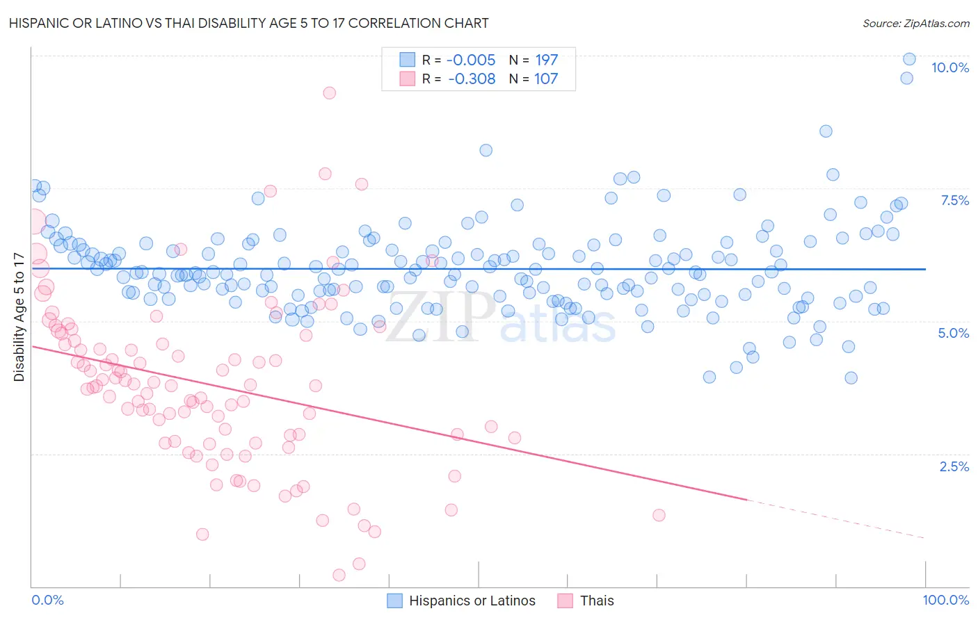 Hispanic or Latino vs Thai Disability Age 5 to 17