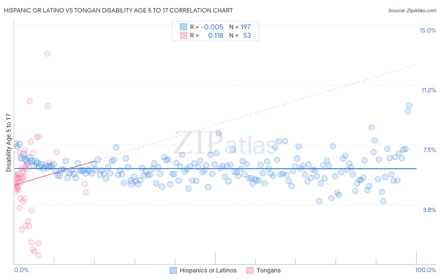 Hispanic or Latino vs Tongan Disability Age 5 to 17