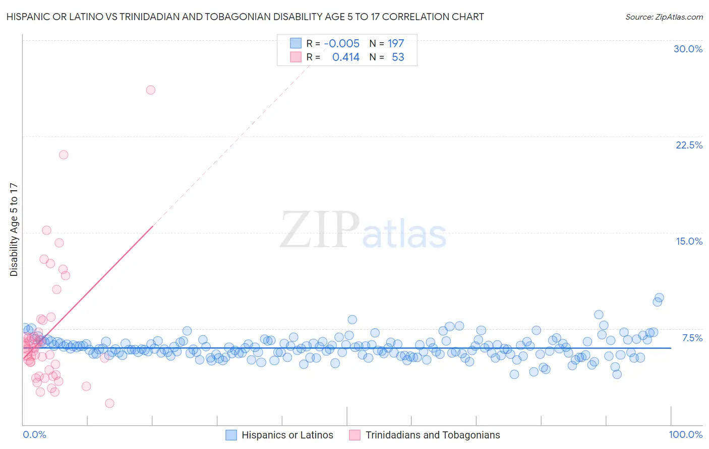 Hispanic or Latino vs Trinidadian and Tobagonian Disability Age 5 to 17