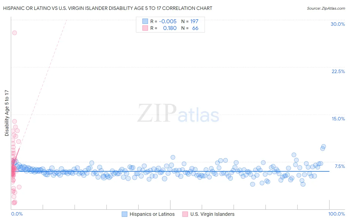 Hispanic or Latino vs U.S. Virgin Islander Disability Age 5 to 17