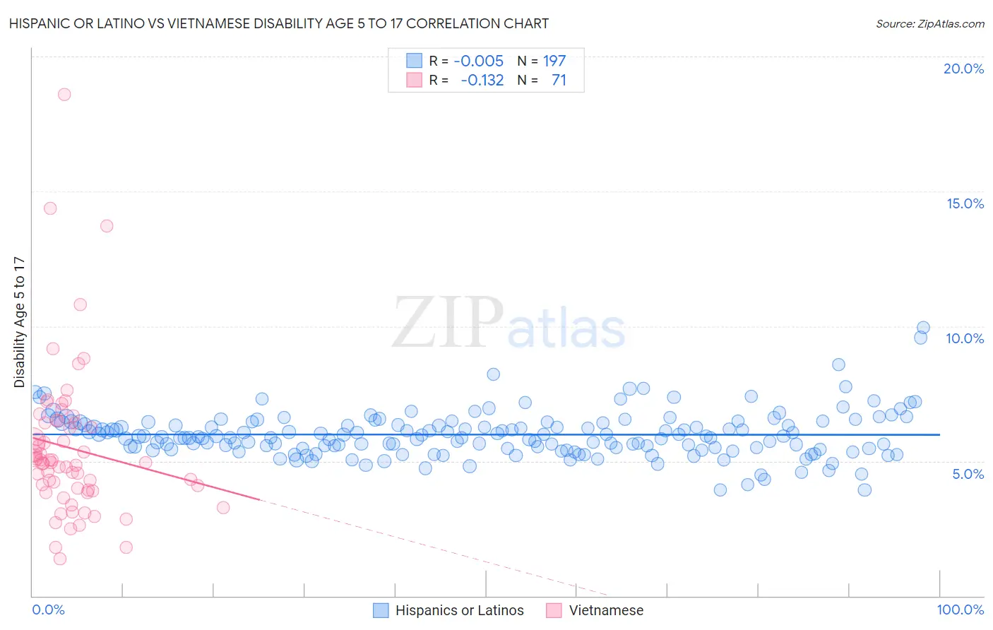 Hispanic or Latino vs Vietnamese Disability Age 5 to 17