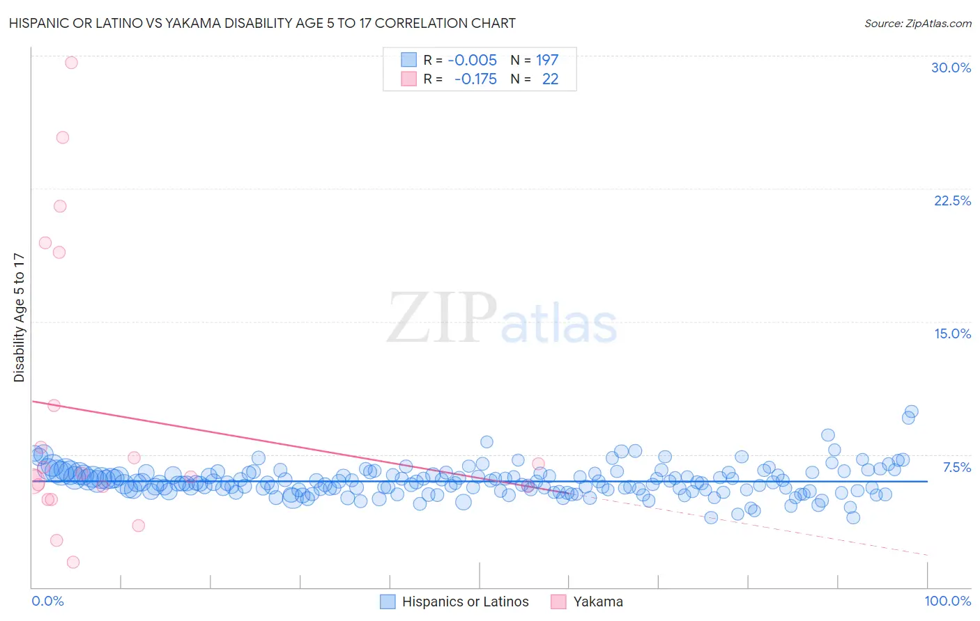 Hispanic or Latino vs Yakama Disability Age 5 to 17