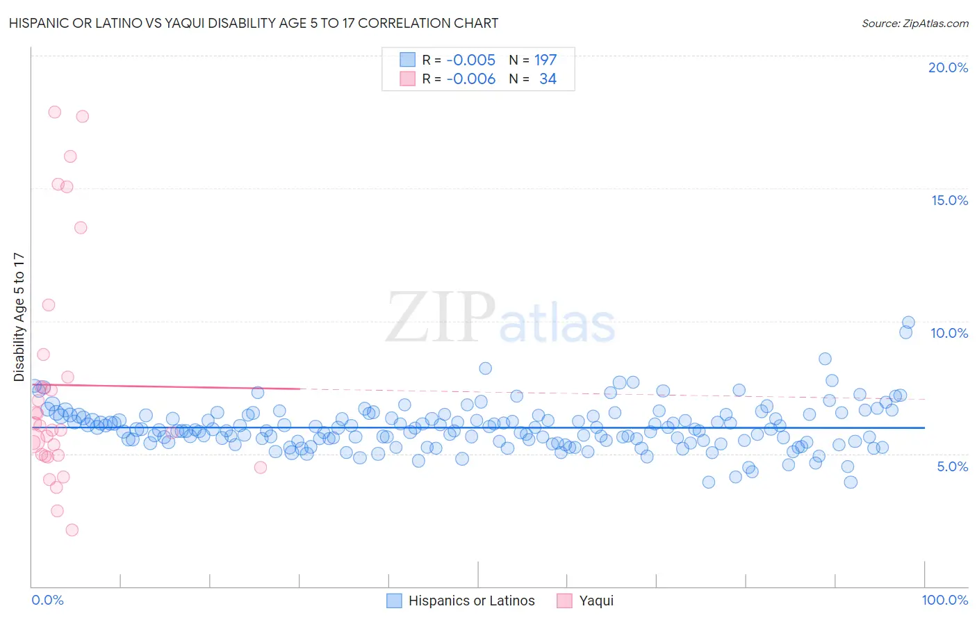 Hispanic or Latino vs Yaqui Disability Age 5 to 17