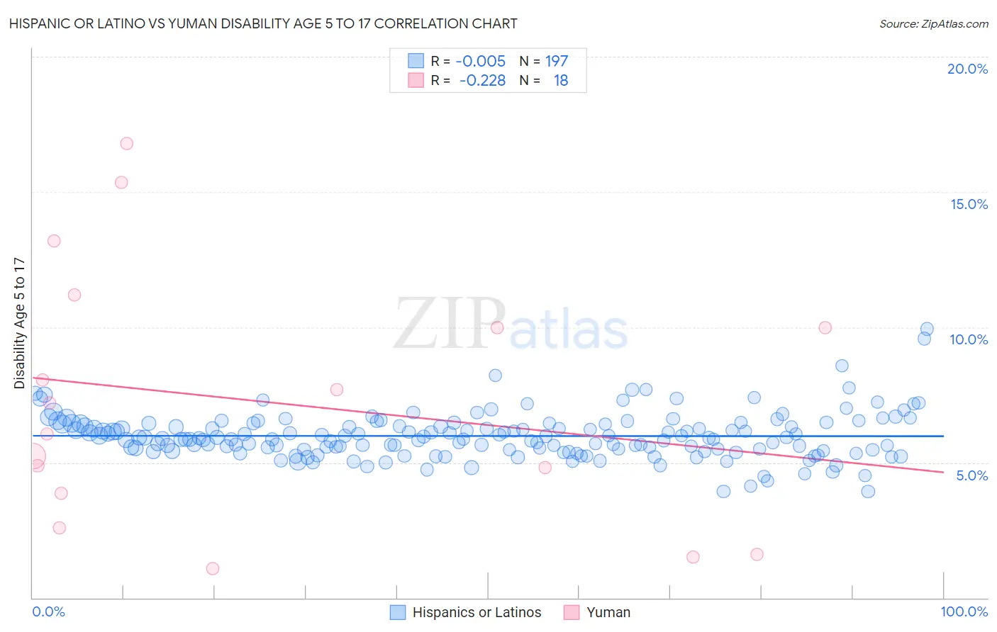 Hispanic or Latino vs Yuman Disability Age 5 to 17