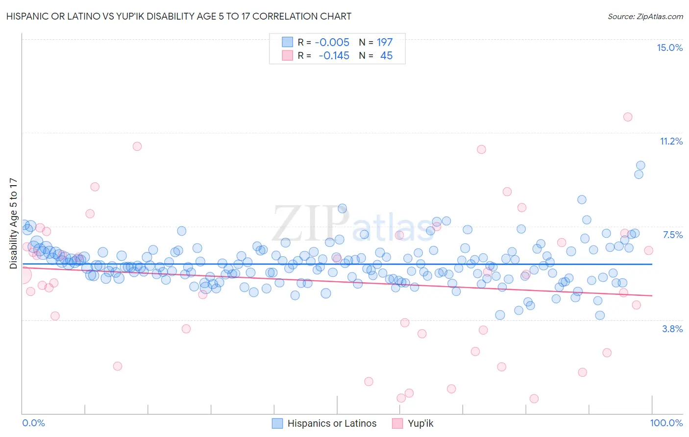 Hispanic or Latino vs Yup'ik Disability Age 5 to 17