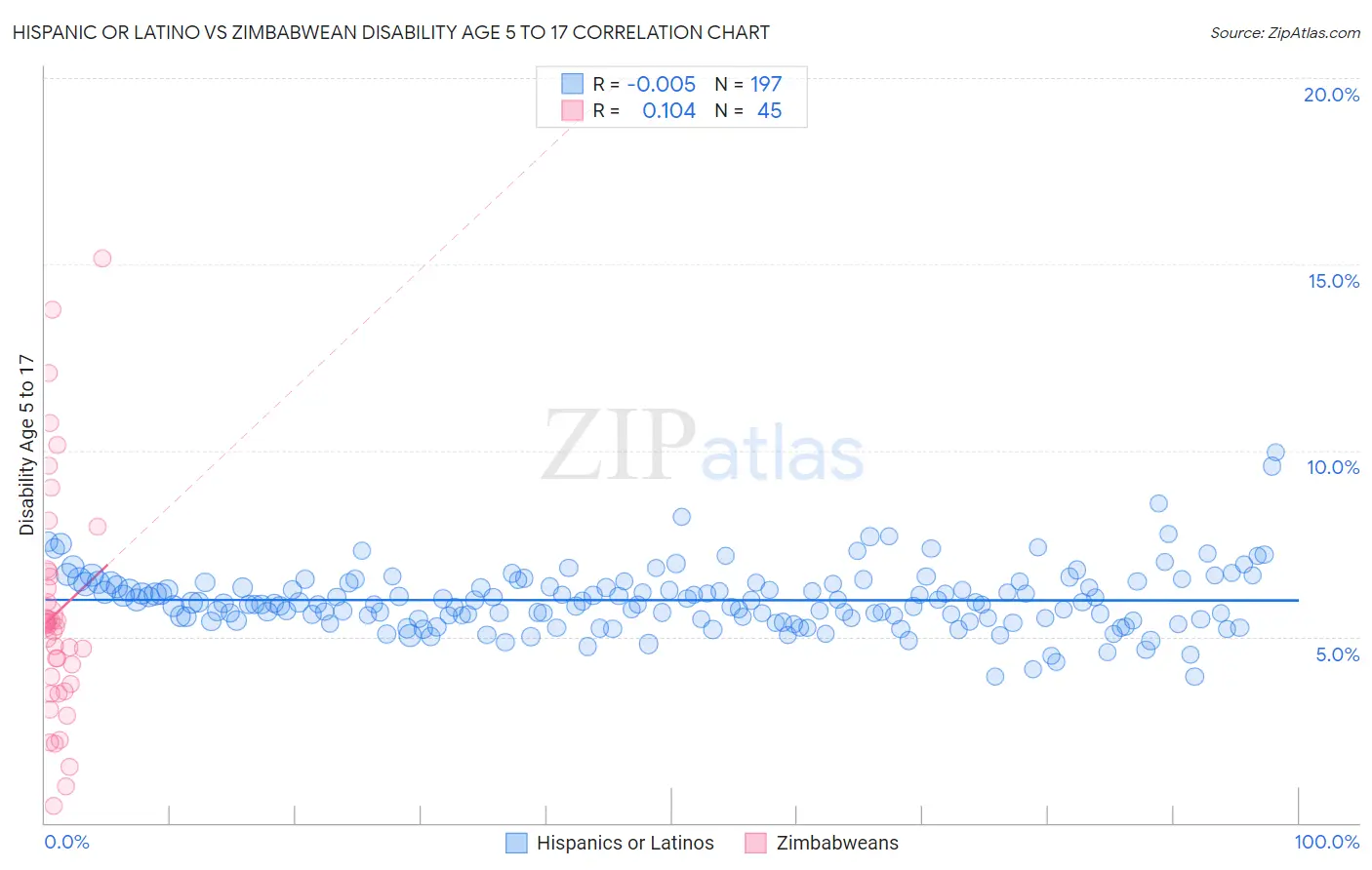 Hispanic or Latino vs Zimbabwean Disability Age 5 to 17