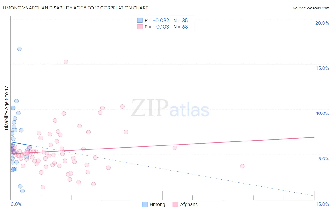 Hmong vs Afghan Disability Age 5 to 17