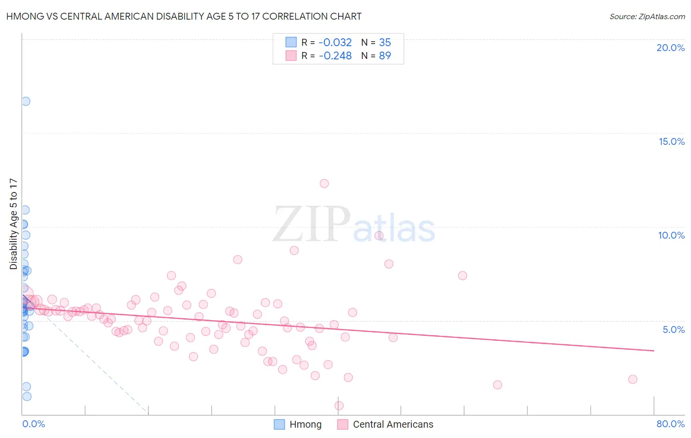 Hmong vs Central American Disability Age 5 to 17
