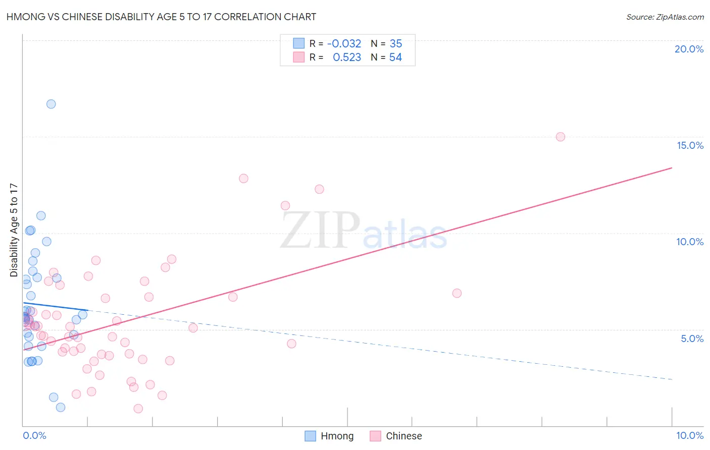 Hmong vs Chinese Disability Age 5 to 17