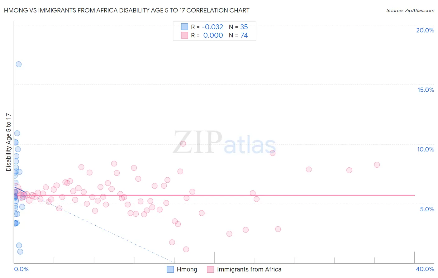 Hmong vs Immigrants from Africa Disability Age 5 to 17