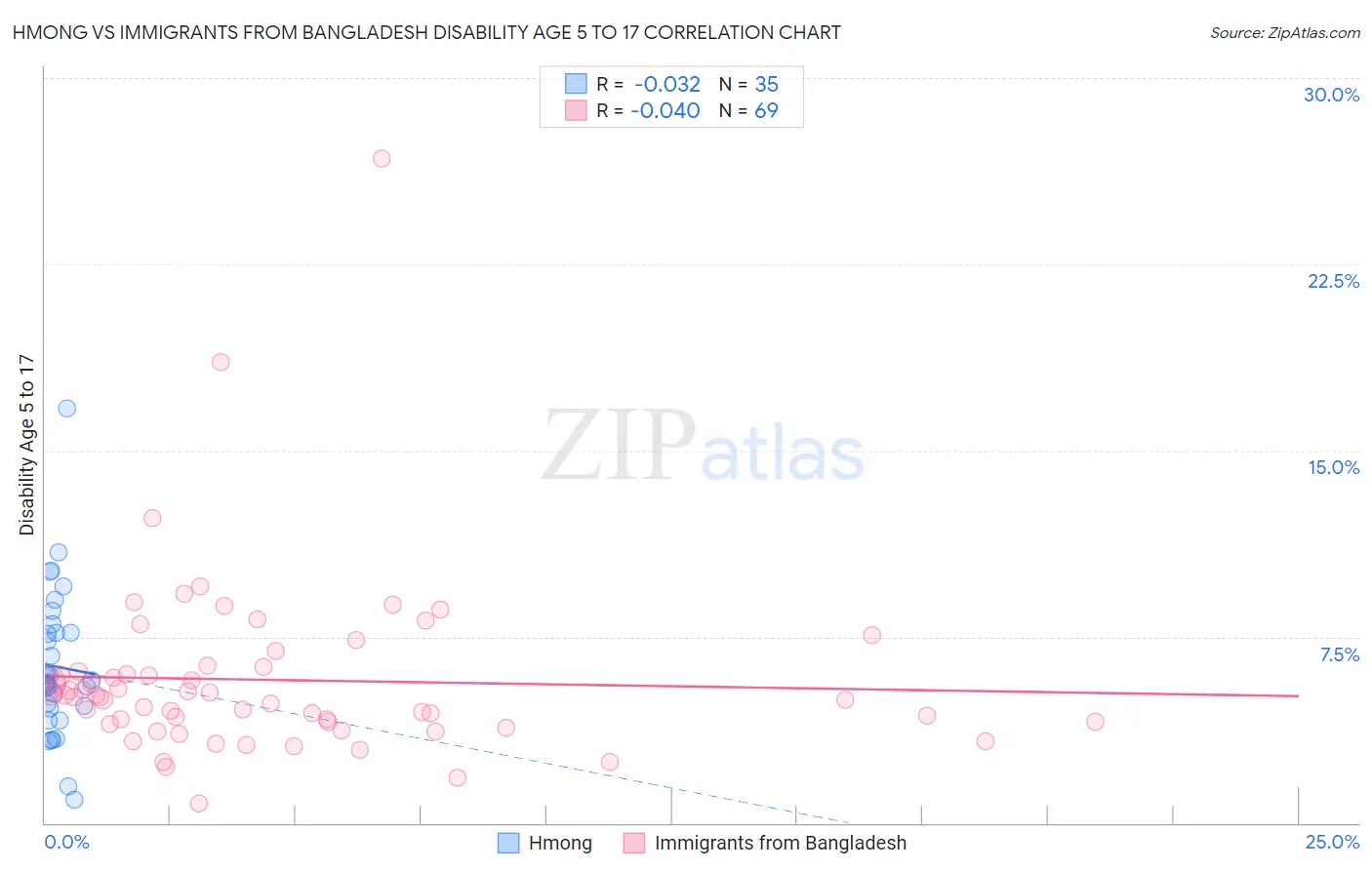 Hmong vs Immigrants from Bangladesh Disability Age 5 to 17