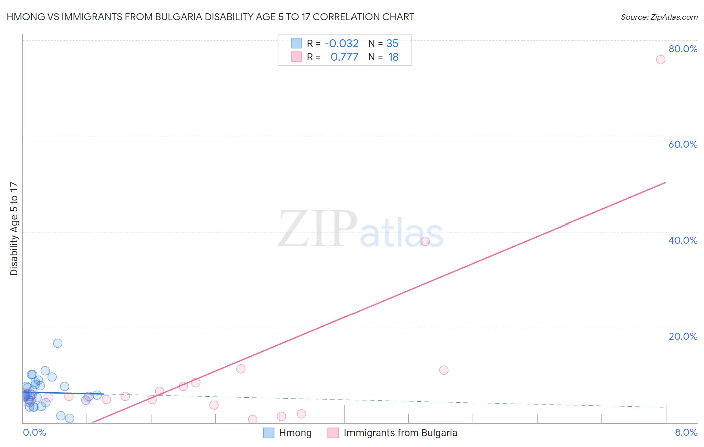 Hmong vs Immigrants from Bulgaria Disability Age 5 to 17