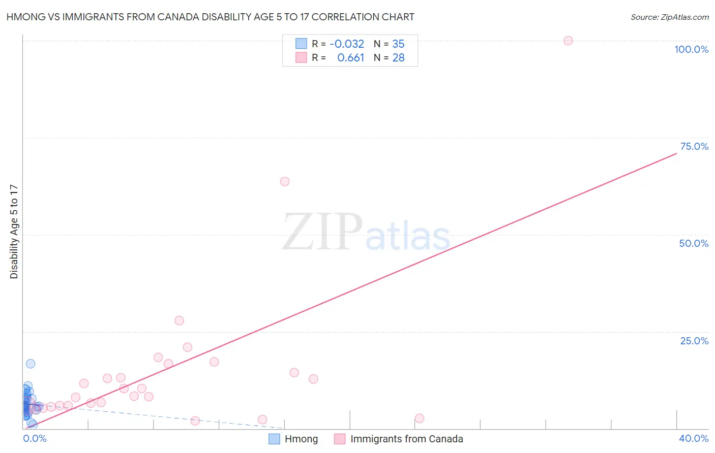 Hmong vs Immigrants from Canada Disability Age 5 to 17