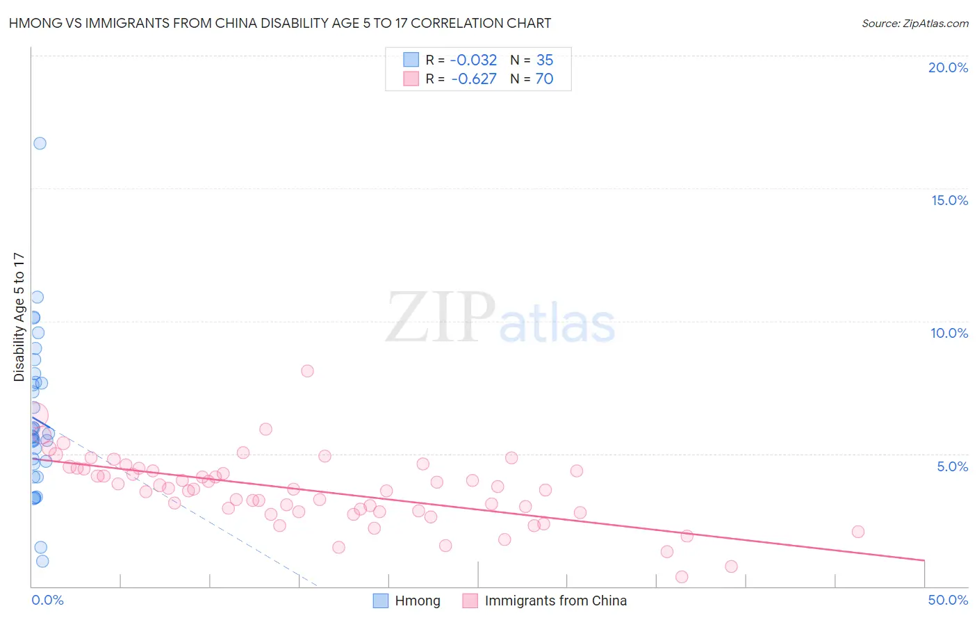 Hmong vs Immigrants from China Disability Age 5 to 17