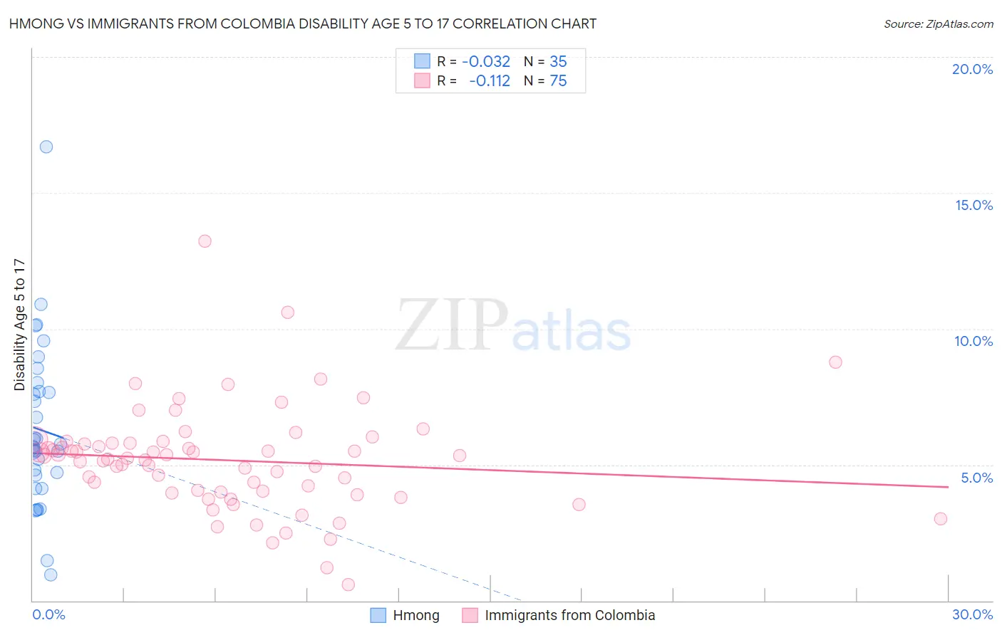 Hmong vs Immigrants from Colombia Disability Age 5 to 17