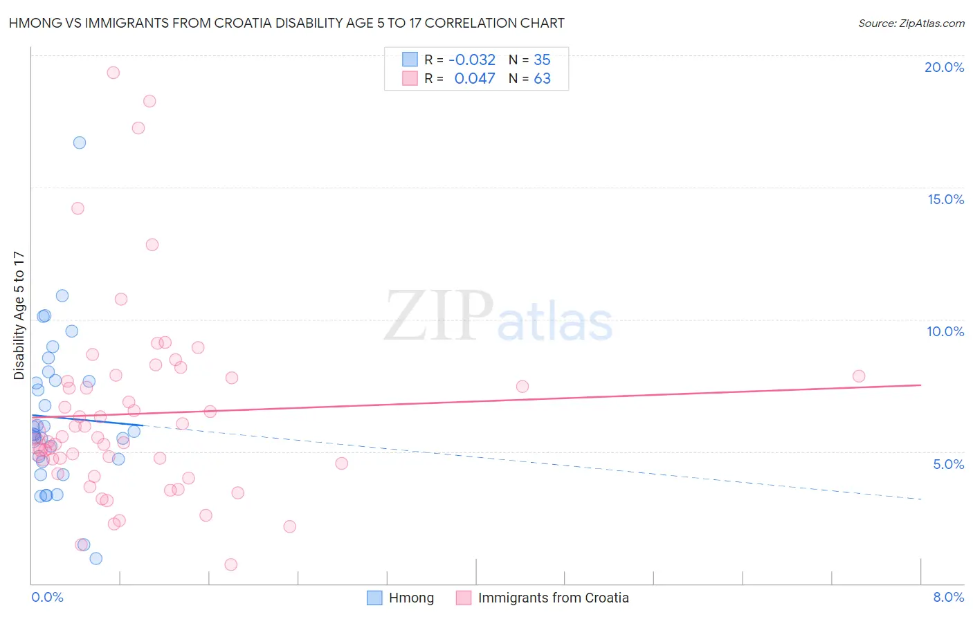 Hmong vs Immigrants from Croatia Disability Age 5 to 17