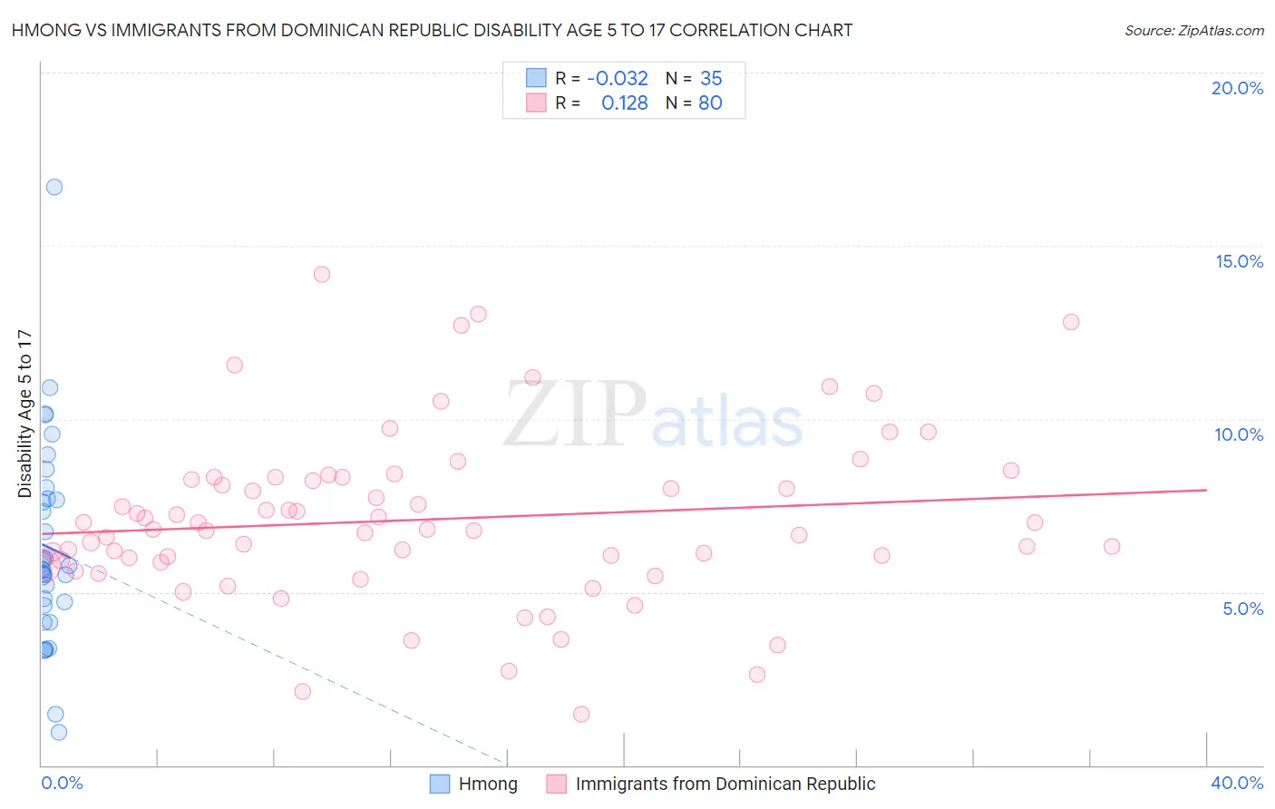 Hmong vs Immigrants from Dominican Republic Disability Age 5 to 17